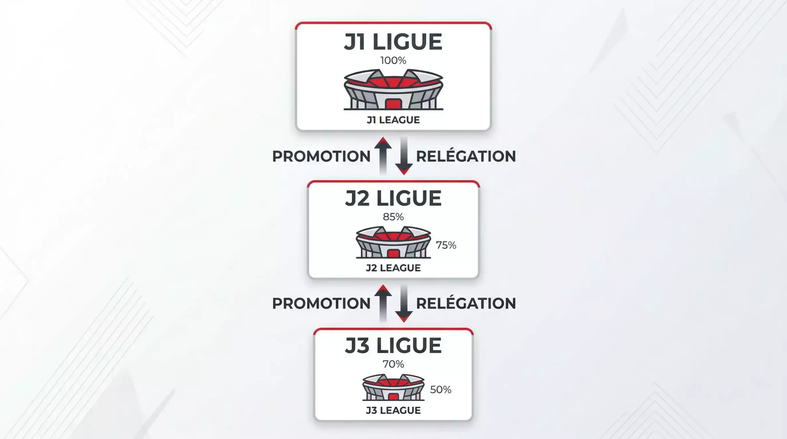 Diagrama del sistema de divisiones de la J.League con J1, J2 y J3 mostrando la estructura piramidal del futbol japones